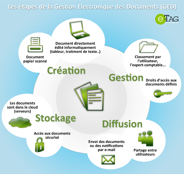 point pratique ged collaborative