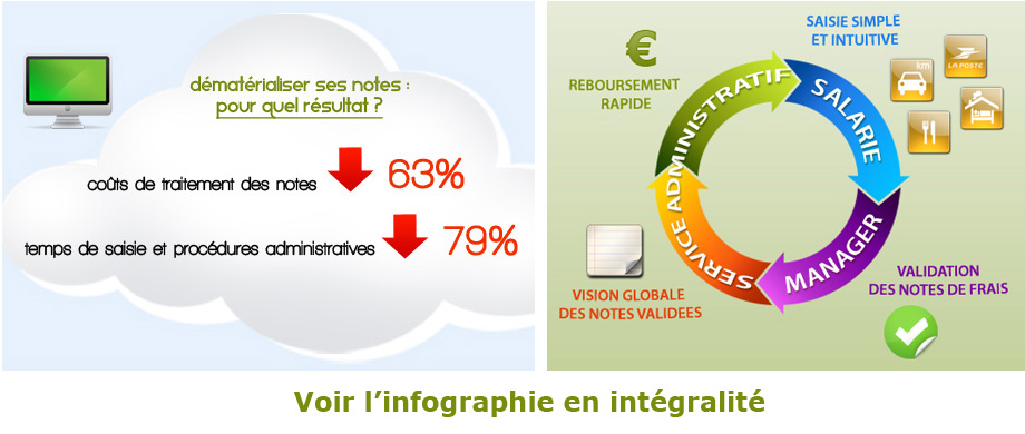 Dématérilisation des notes de frais - Mission Cloud 1 - Infographie