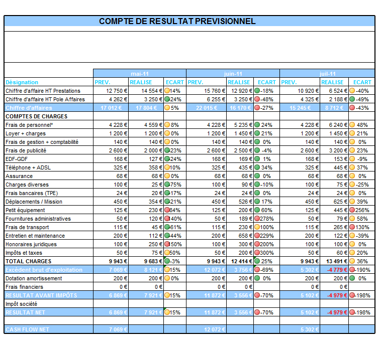 Modèle de budget prévisionnel Premium  NetPME 