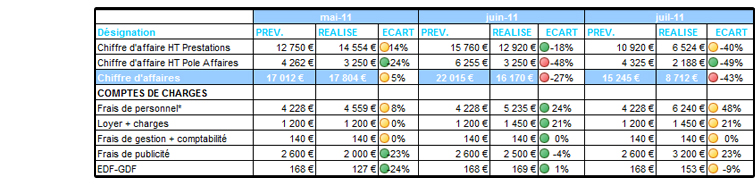 Budget prévisionnel - Compte de résultat prévisionnel