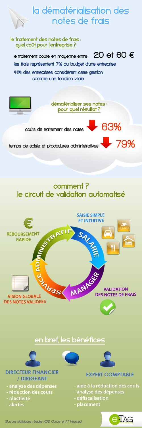 infographie dématérialisation des notes de frais mission cloud e-tag